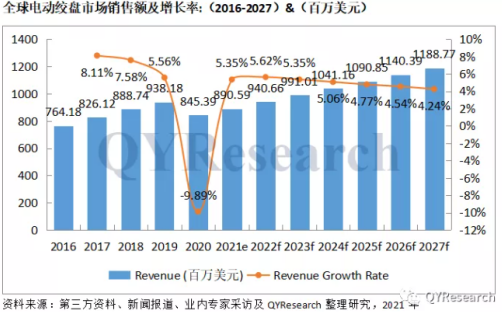 2027年前全球市場電動絞盤銷售額及增長率預(yù)估值